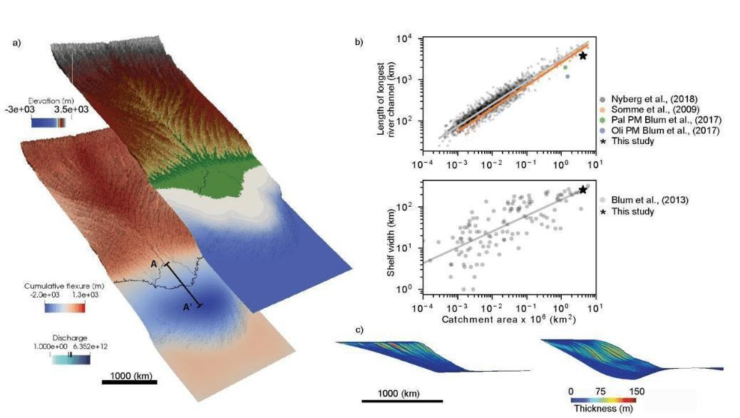 Our simulations produce catchment areas, river lengths, and volumes of deposited sediment that are consistent with the ranges observed in continental-scale deltas such as the Mississippi and Amazon rivers. (a) Example showing the outputs from the numerical simulation showing the elevation and bathymetry (top) and cumulative flexure (bottom). Model dimensions are 4500 km x 2000 km, with a vertical exaggeration of 100x. (b) Scatter plot of river length (top) and 405 shelf width (bottom) versus catchment area from river systems. Data is from Somme et al. (2009), Nyberg et al. (2018), Blum et al. (2013, 2017) and simulations presented in this study. Pal= Paleocene, Oli=Oligocene, PM= Paleo-Mississippi. (c) Example of synthetic stratigraphy from a simulation without (left) and with flexural compensation (right).